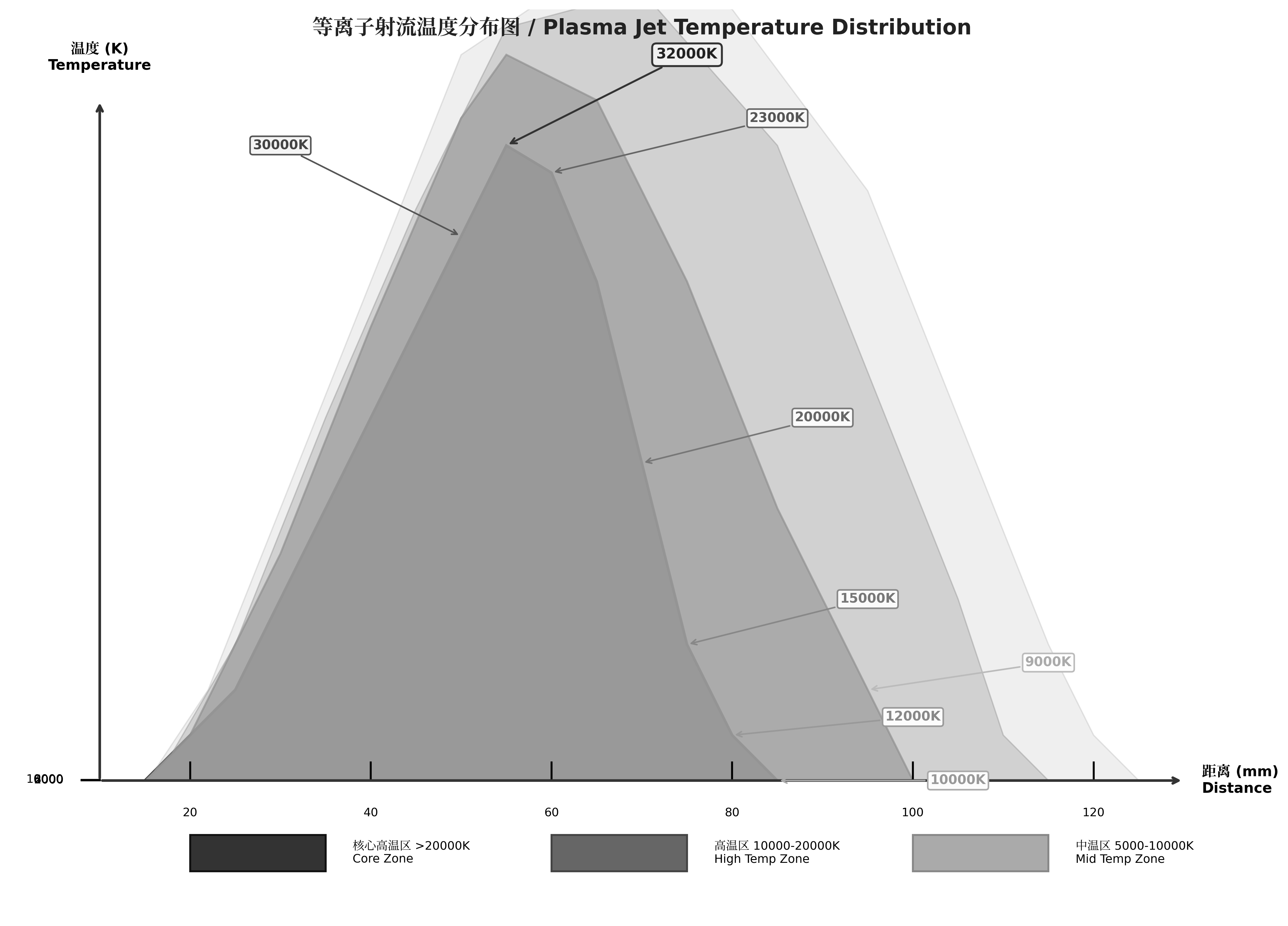 Plasma jet temperature distribution
